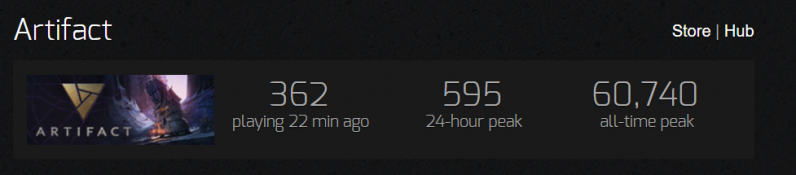 Данные SteamCharts Данные SteamCharts — Из Artifact уволили создателя Magic: The Gathering — Новости — DevTribe: инди-игры, разработка, сообщество