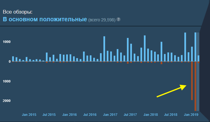 Занижение рейтинга Metro 2033 Redux Занижение рейтинга Metro 2033 Redux — Steam внесла изменения в систему обзоров — Новости — DevTribe: инди-игры, разработка, сообщество
